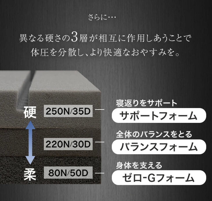 ［シングル］こだわりの3層構造 高反発マットレス 3つ折り 洗えるカバー プロファイル メッシュ〔43300199〕