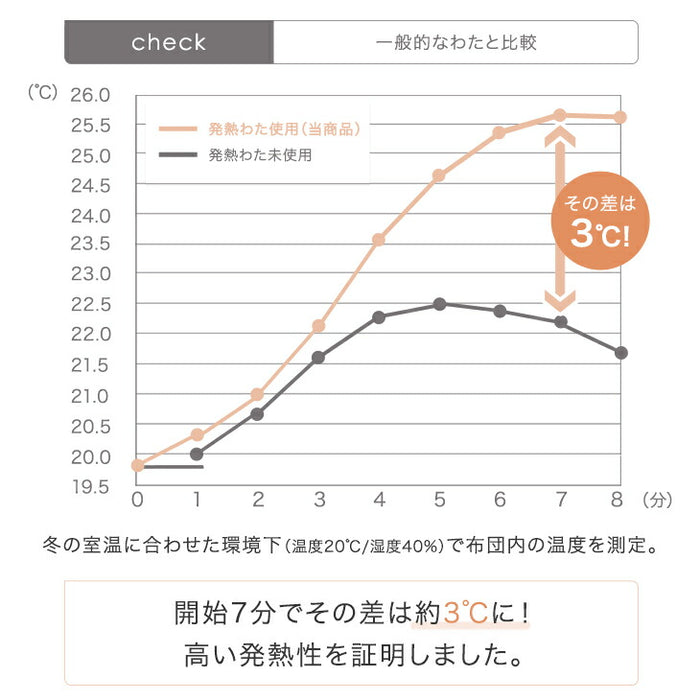 [セミダブル] もはや、こたつ。(R) とろりん 敷きパッド 日本製 吸湿発熱  抗菌 防臭 洗える ボリューム  秋冬用 あたたかい 寝具  ふわふわ マイクロファイバー〔22200063〕