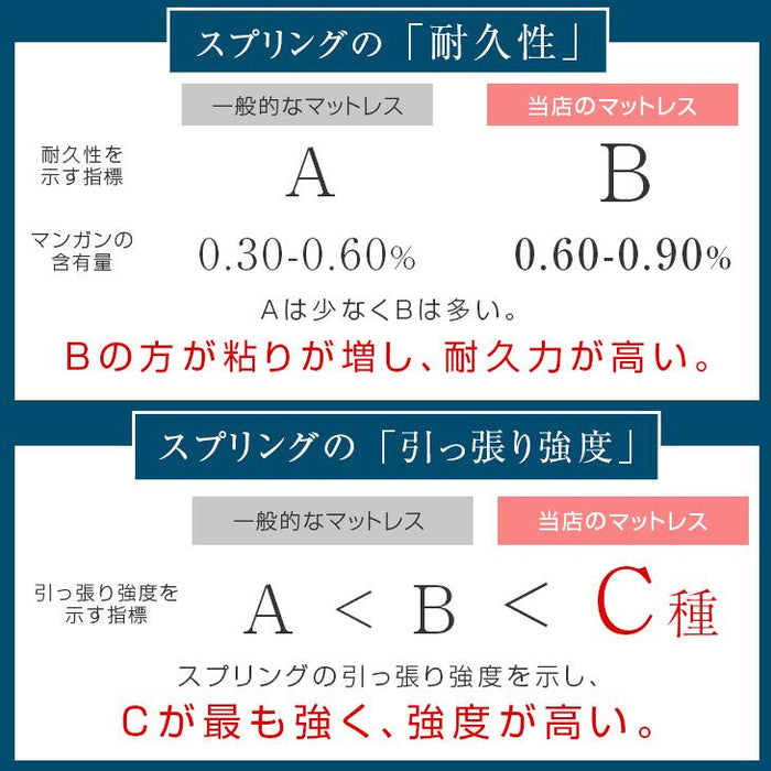 [セミダブル]  ポケットコイル マットレス 圧縮梱包 マット スプリングマット〔77500000〕